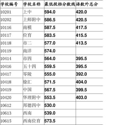 上海市徐匯區(qū)高中分數(shù)線